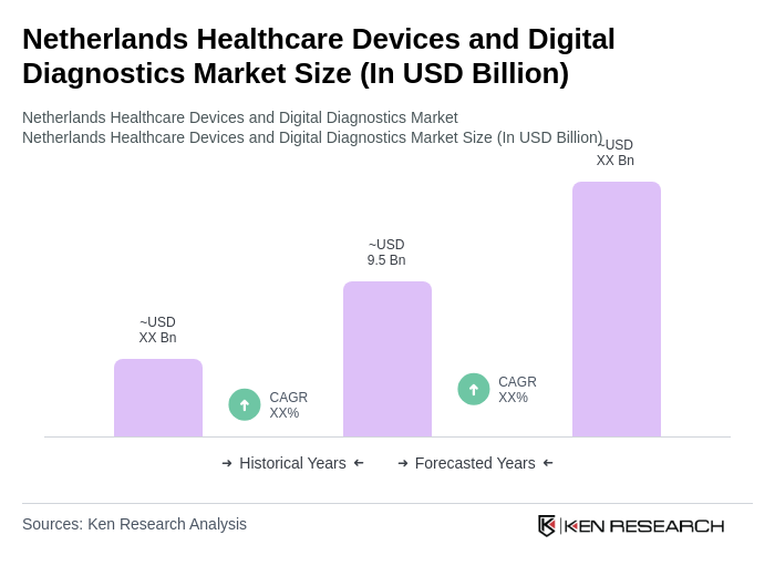 Netherlands Healthcare Devices and Digital Diagnostics Market Size